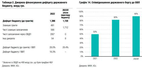 ICU прогнозує зростання ВВП України в 2023 р. на 2% за інфляції 15-16%.