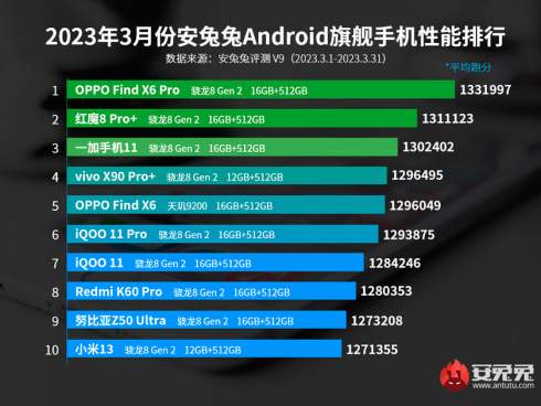 OPPO Find X6 Pro      -     30% ,  Redmi Note 12 Turbo  $290