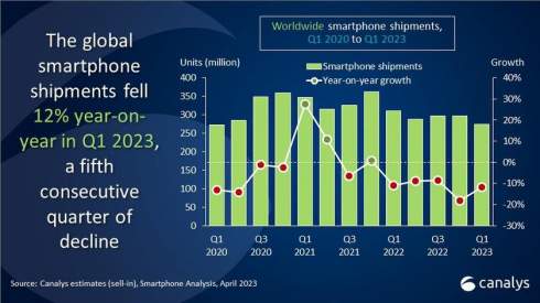 Samsung очолив ринок смартфонів на початку 2023 року, обігнавши Apple та Xiaomi