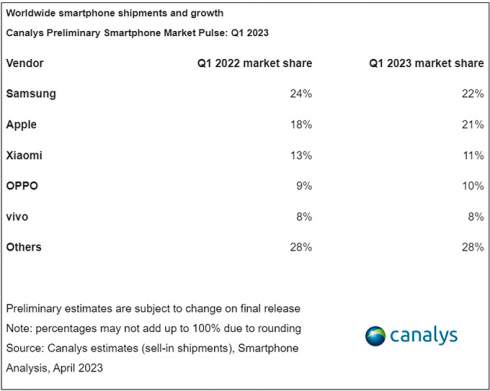 Samsung очолив ринок смартфонів на початку 2023 року, обігнавши Apple та Xiaomi