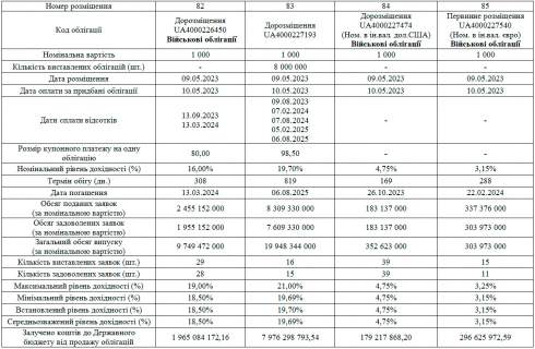 Мінфін на аукціонах ОВДП 9 травня залучив до держбюджету майже 10 млрд грн, $179,2 млн, EUR296,6 млн