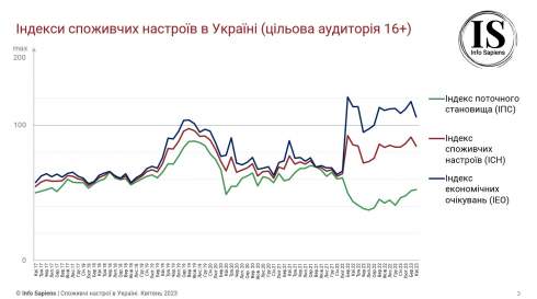Індекс споживчих настроїв українців у квітні зменшився на 6,6 пункта порівняно з березнем та становив 84,6 пункта