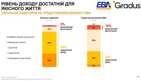 Більшість українців незадоволені своїм доходом: одержують менш як 20 000 грн на місяць — опитування
