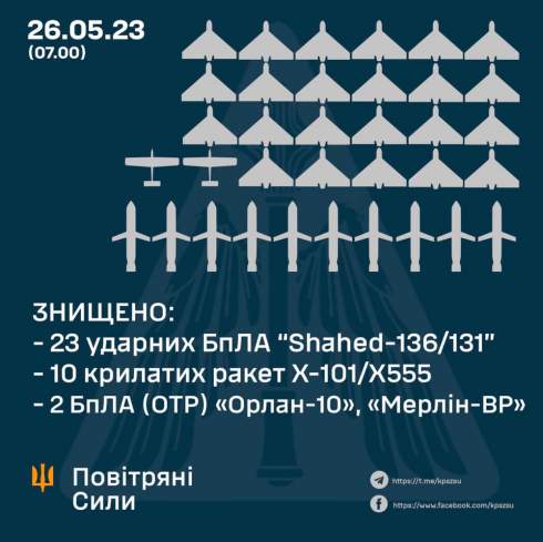 Нічний удар по Києву і Дніпру:  Знищено 10 крилатих ракет, 23 «шахеди» і два розвіддрони