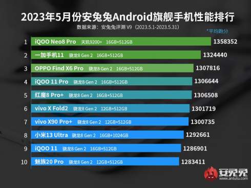 iQOO Neo 8 Pro став найпотужнішим у світі смартфоном - Dimensity 9200+ покінчив із лідерством Snapdragon 8 Gen 2
