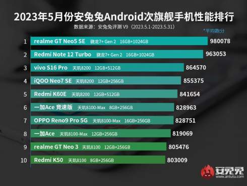 realme GT Neo 5 SE відібрав у Redmi Note 12 Turbo звання найпродуктивнішого у світі смартфона середнього класу