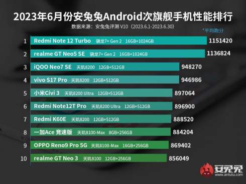 Redmi Note 12 Turbo  realme GT Neo 5 SE  Snapdragon 7+ Gen 2        