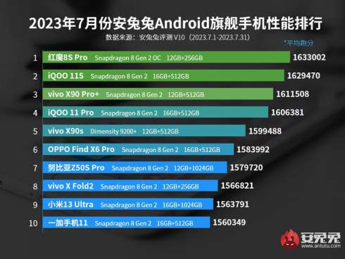  nubia Red Magic 8S Pro Magic 8S Pro   Snapdragon 8 Gen 2 LV         AnTuTu