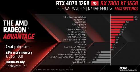 AMD   Radeon RX 7800 XT   $499    GeForce RTX 4070