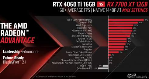 AMD   Radeon RX 7700 XT   Navi 32  12  '   $449