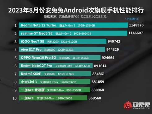 Redmi Note 12 Turbo  Snapdragon 7+ Gen 2        
