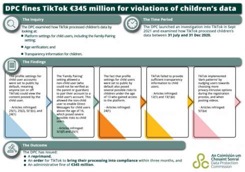 TikTok оштрафували на 345 мільйонів євро за порушення норм ЄС по обробці даних дітей