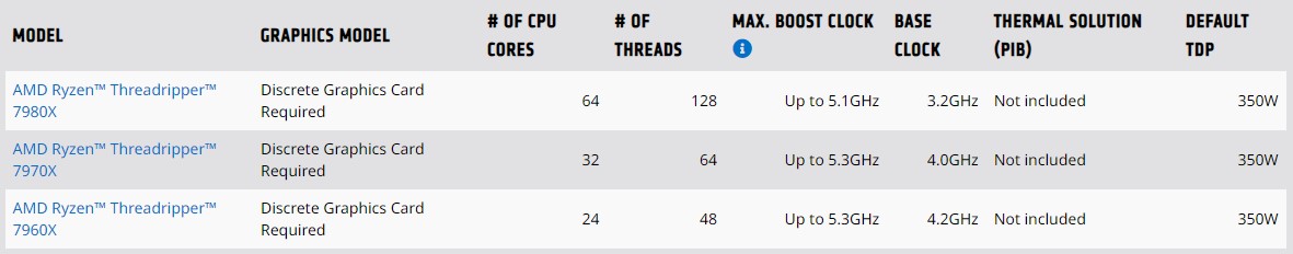 AMD анонсувала нові CPU Threadripper: до 96 ядер, 128 ліній PCIe Gen 5 та 350 Вт TDP