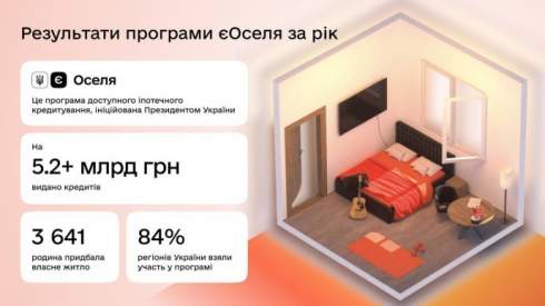 Понад 3 600 українців придбали житло за рік роботи програми «єОселя»