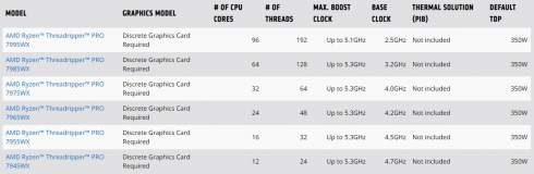 AMD   CPU Threadripper:  96 , 128  PCIe Gen 5  350  TDP