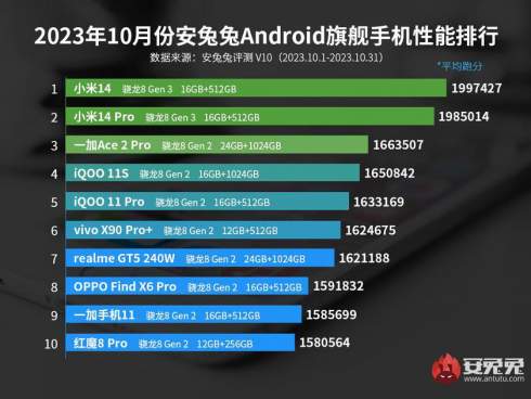 Xiaomi 14   Snapdragon 8 Gen 3        AnTuTu