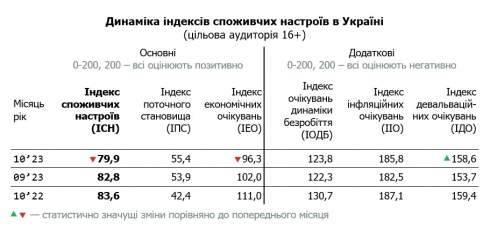 Споживчі настрої українців у жовтні знизилися до рівня кінця минулого літа - дослідження