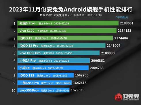 nubia Red Magic 9 Pro+ очолив рейтинг найпродуктивніших у світі смартфонів за версією AnTuTu