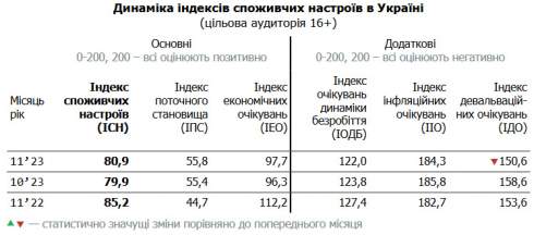 У листопаді 2023 року Індекс споживчих настроїв українців зріс на 1 пункт та становить 80,9 п