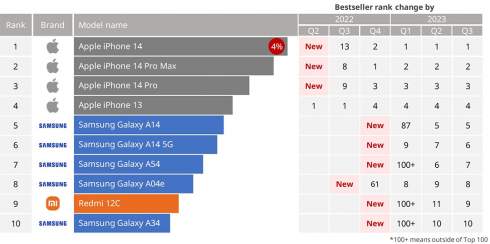 iPhone 14, iPhone 14 Pro Max та iPhone 14 Pro - найпопулярніші смартфони у 2023 році, Samsung Galaxy S23 Ultra випав із першої десятки