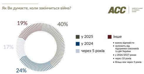 40%   ,     2025   