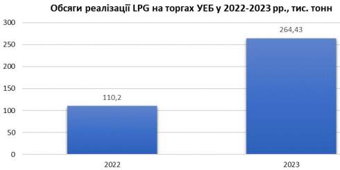     LPG    2023 