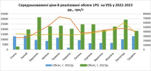     LPG    2023 