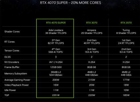 NVIDIA   GeForce RTX 40 Super: RTX 4080S  $999, RTX 4070 TiS  $799  RTX 4070S  $599
