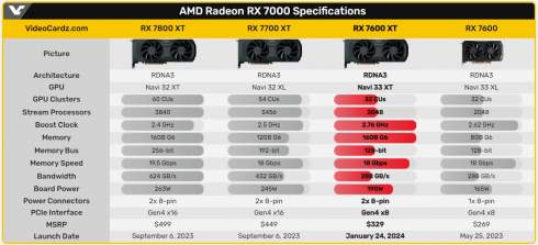 AMD Radeon RX 7600 XT  16    24    $329