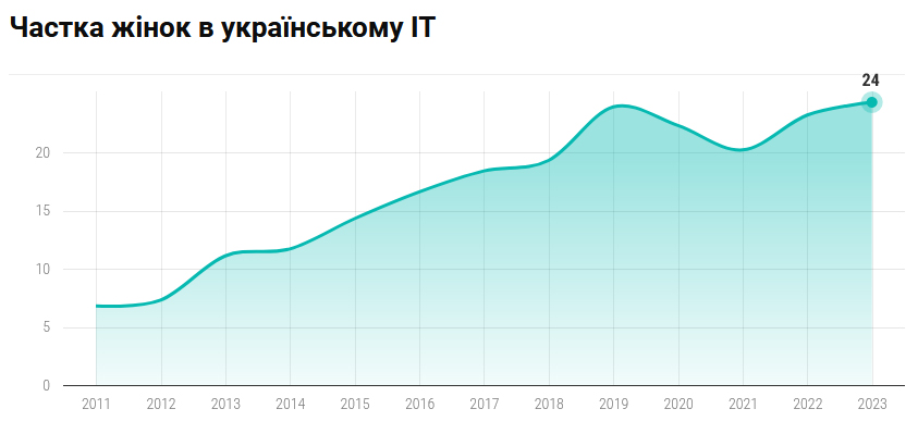 Частка жінок в українському IT зросла до 24%