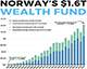Інвестиції в IT: розмір Державного Пенсійного фонду Норвегії сягнув $1,62 трлн.
