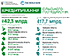 Українські аграрії вже отримали понад &#8372;42 мільярди кредитів
