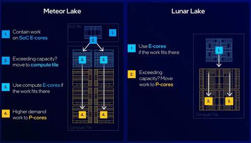 Intel    Lunar Lake     