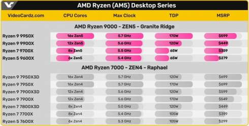    AMD Ryzen 9000