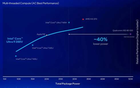 Intel     Lunar Lake