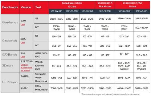 Qualcomm  8- Snapdragon X Plus   