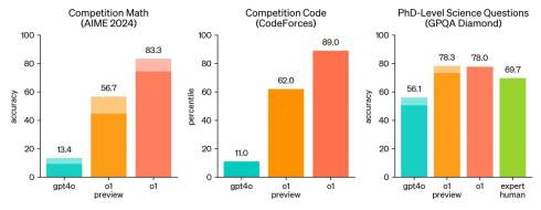 OpenAI  o1       