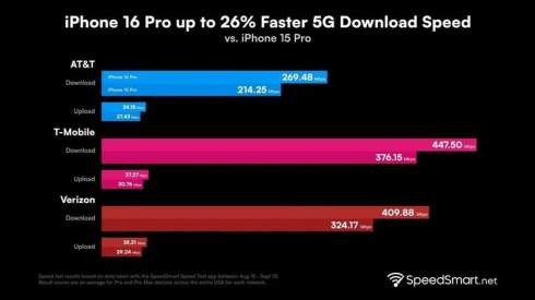 iPhone 16 Pro  iPhone 16 Pro Max   26%   5G,     Qualcomm