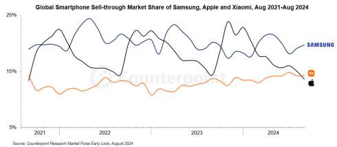 Xiaomi         ,  Apple