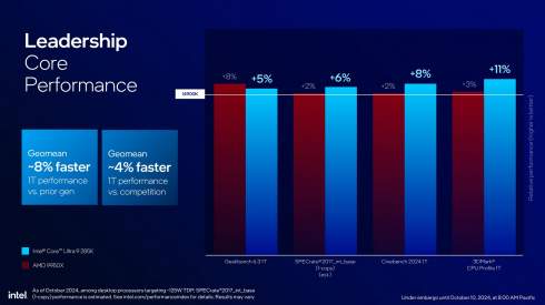 Intel   Core Ultra 200S     LGA1851