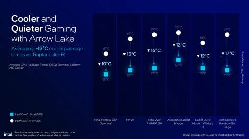 Intel   Core Ultra 200S     LGA1851