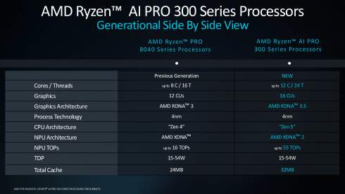 AMD  Ryzen AI Pro 300       RDNA 3.5  NPU 55 TOPS