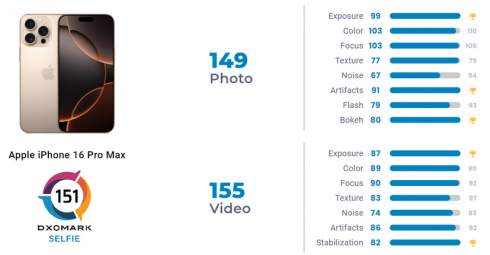   : iPhone 16 Pro Max     DxOMark