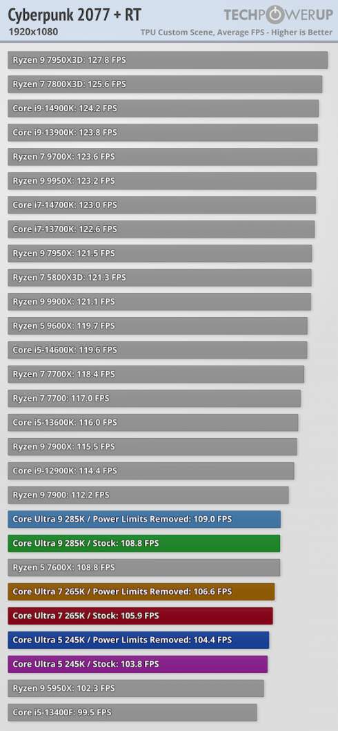  Intel Core Ultra 9 285K, 7 265K  5 245K     &#8372;16 800&#8372;29 300