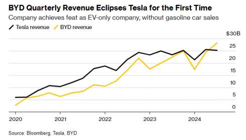   BYD   Tesla   