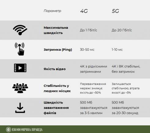  ,    5G,  