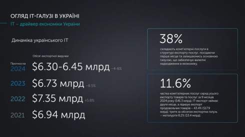  IT-  2024     6%  