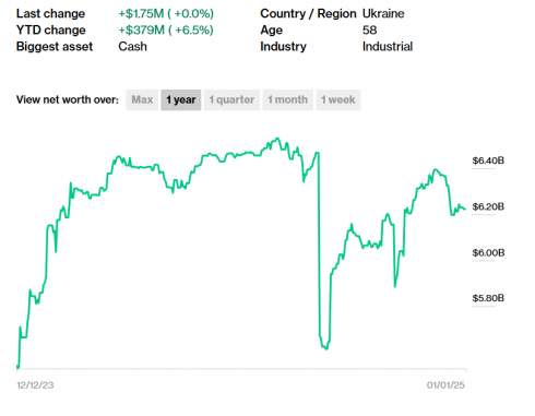     $379   2024   Bloomberg