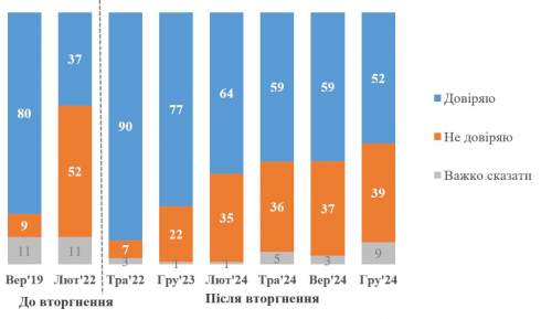 ̲: 52%    , 39% -  ,   