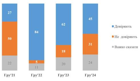 ̲: 52%    , 39% -  ,   